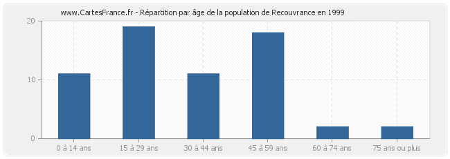 Répartition par âge de la population de Recouvrance en 1999