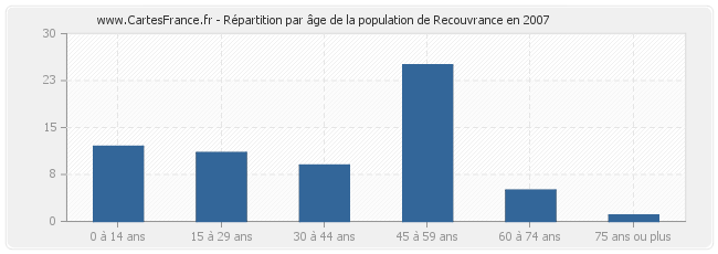Répartition par âge de la population de Recouvrance en 2007