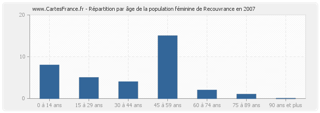 Répartition par âge de la population féminine de Recouvrance en 2007