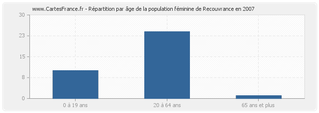 Répartition par âge de la population féminine de Recouvrance en 2007