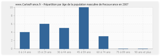 Répartition par âge de la population masculine de Recouvrance en 2007