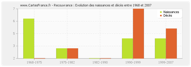 Recouvrance : Evolution des naissances et décès entre 1968 et 2007
