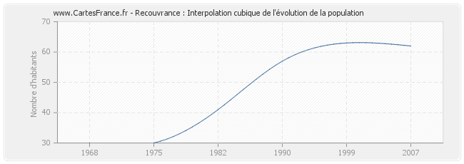 Recouvrance : Interpolation cubique de l'évolution de la population