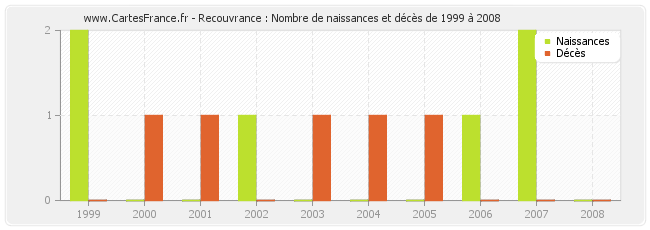 Recouvrance : Nombre de naissances et décès de 1999 à 2008