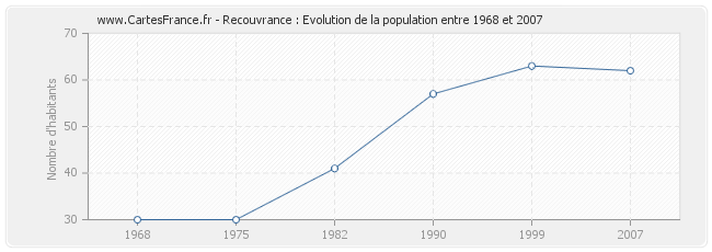 Population Recouvrance