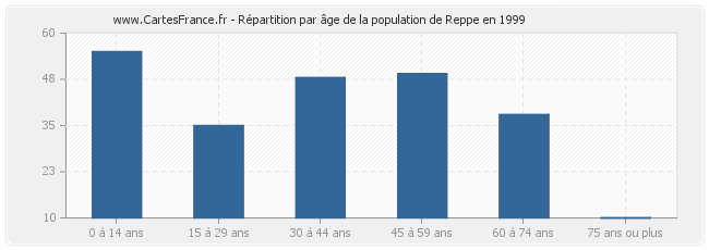 Répartition par âge de la population de Reppe en 1999