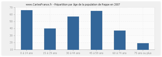 Répartition par âge de la population de Reppe en 2007