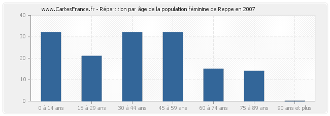 Répartition par âge de la population féminine de Reppe en 2007