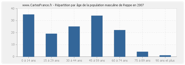 Répartition par âge de la population masculine de Reppe en 2007