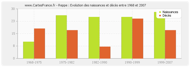 Reppe : Evolution des naissances et décès entre 1968 et 2007