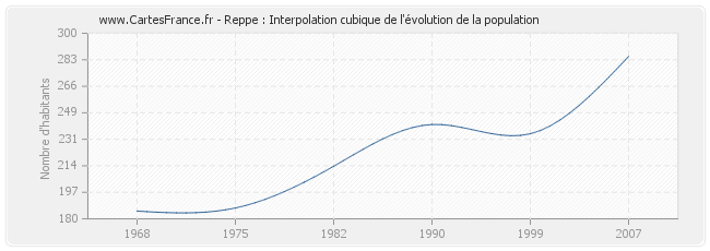 Reppe : Interpolation cubique de l'évolution de la population