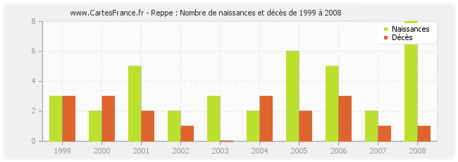 Reppe : Nombre de naissances et décès de 1999 à 2008