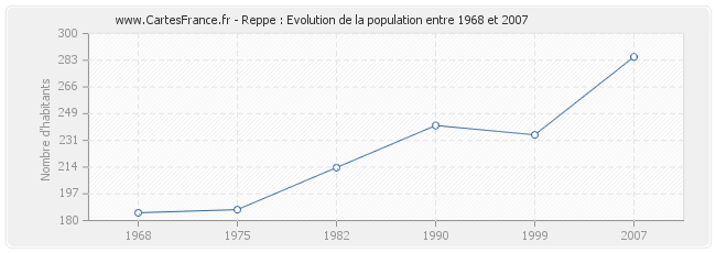 Population Reppe