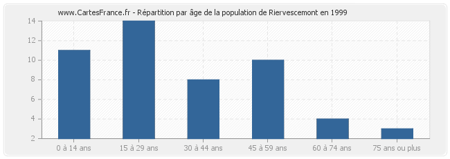 Répartition par âge de la population de Riervescemont en 1999