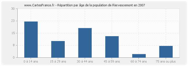 Répartition par âge de la population de Riervescemont en 2007