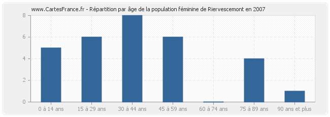 Répartition par âge de la population féminine de Riervescemont en 2007