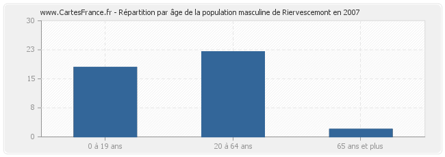 Répartition par âge de la population masculine de Riervescemont en 2007