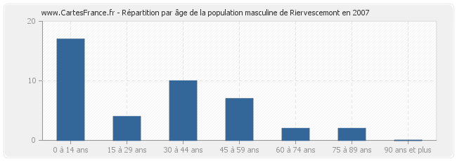Répartition par âge de la population masculine de Riervescemont en 2007