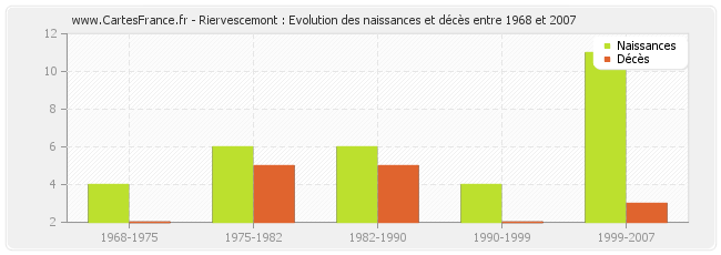 Riervescemont : Evolution des naissances et décès entre 1968 et 2007