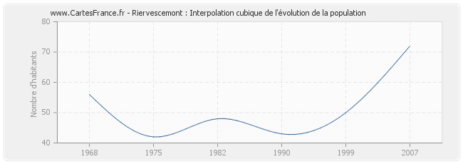 Riervescemont : Interpolation cubique de l'évolution de la population