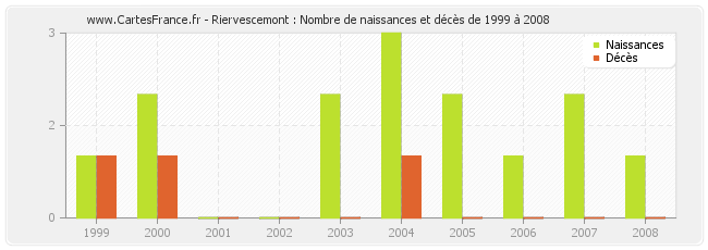 Riervescemont : Nombre de naissances et décès de 1999 à 2008