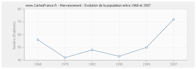 Population Riervescemont