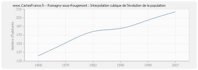 Romagny-sous-Rougemont : Interpolation cubique de l'évolution de la population