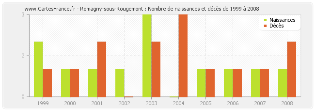 Romagny-sous-Rougemont : Nombre de naissances et décès de 1999 à 2008