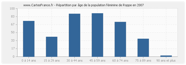 Répartition par âge de la population féminine de Roppe en 2007