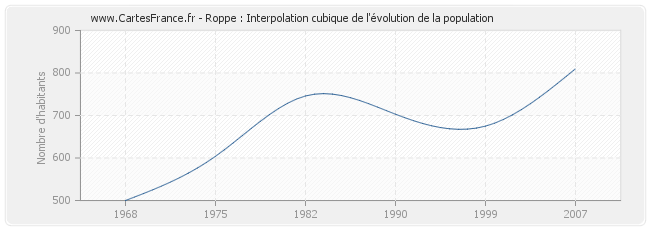 Roppe : Interpolation cubique de l'évolution de la population