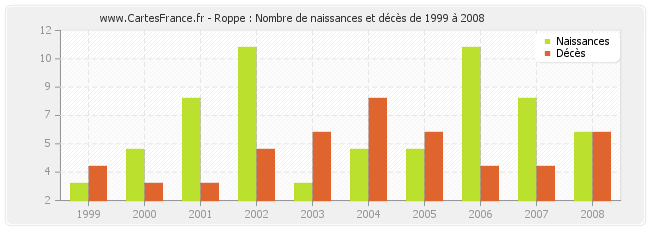 Roppe : Nombre de naissances et décès de 1999 à 2008