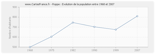 Population Roppe