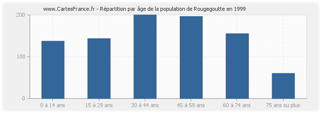 Répartition par âge de la population de Rougegoutte en 1999