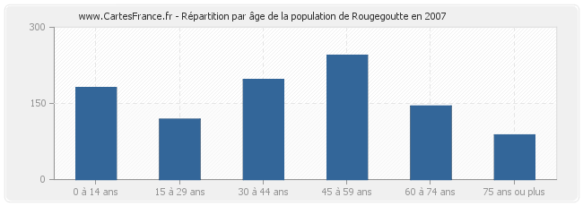 Répartition par âge de la population de Rougegoutte en 2007