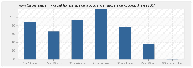 Répartition par âge de la population masculine de Rougegoutte en 2007