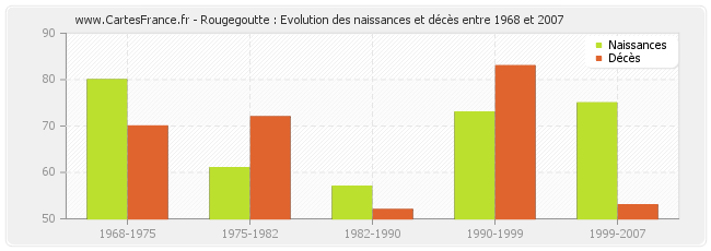 Rougegoutte : Evolution des naissances et décès entre 1968 et 2007