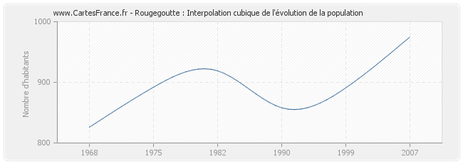 Rougegoutte : Interpolation cubique de l'évolution de la population