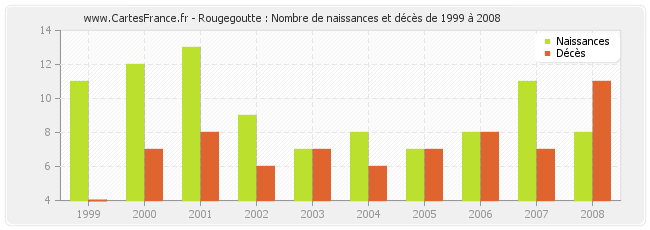 Rougegoutte : Nombre de naissances et décès de 1999 à 2008