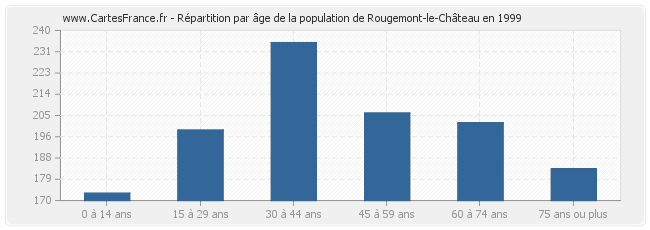 Répartition par âge de la population de Rougemont-le-Château en 1999