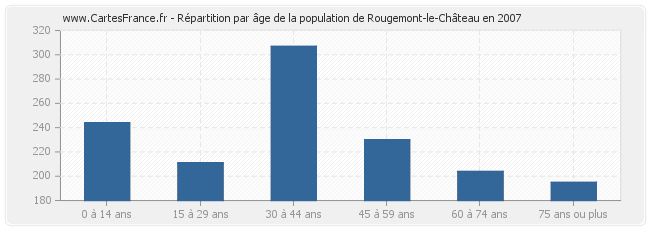 Répartition par âge de la population de Rougemont-le-Château en 2007