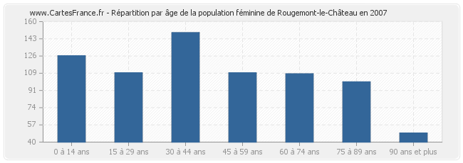Répartition par âge de la population féminine de Rougemont-le-Château en 2007