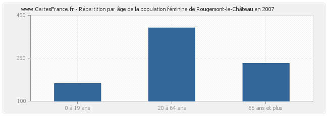 Répartition par âge de la population féminine de Rougemont-le-Château en 2007