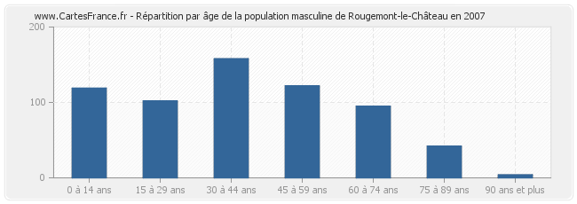 Répartition par âge de la population masculine de Rougemont-le-Château en 2007