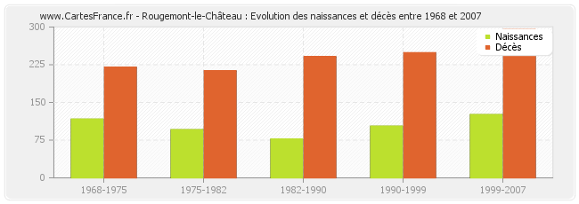 Rougemont-le-Château : Evolution des naissances et décès entre 1968 et 2007
