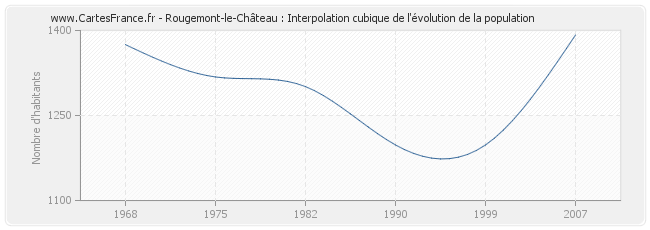Rougemont-le-Château : Interpolation cubique de l'évolution de la population