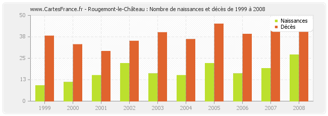 Rougemont-le-Château : Nombre de naissances et décès de 1999 à 2008