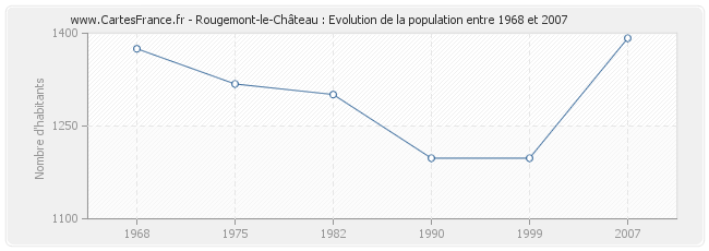 Population Rougemont-le-Château