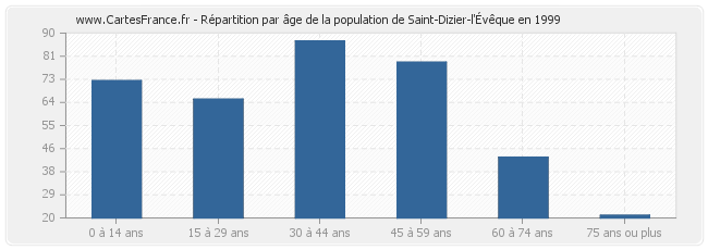 Répartition par âge de la population de Saint-Dizier-l'Évêque en 1999