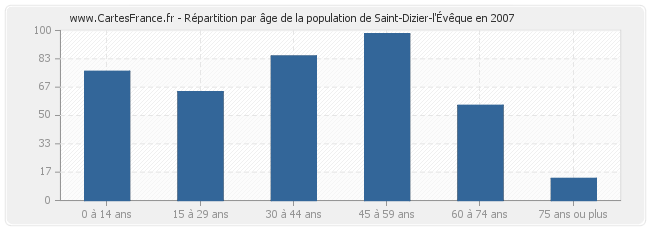 Répartition par âge de la population de Saint-Dizier-l'Évêque en 2007