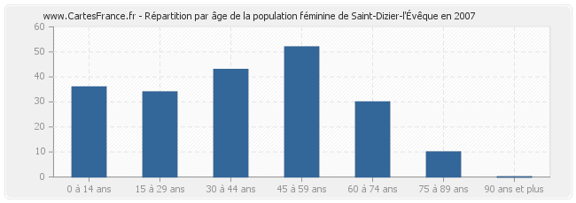 Répartition par âge de la population féminine de Saint-Dizier-l'Évêque en 2007